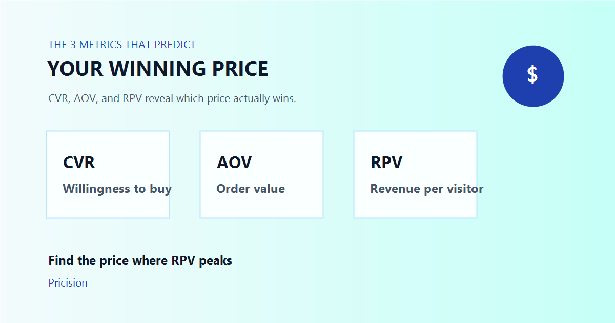 Dashboard-style illustration showing conversion rate, average order value, and revenue per visitor for Shopify price testing