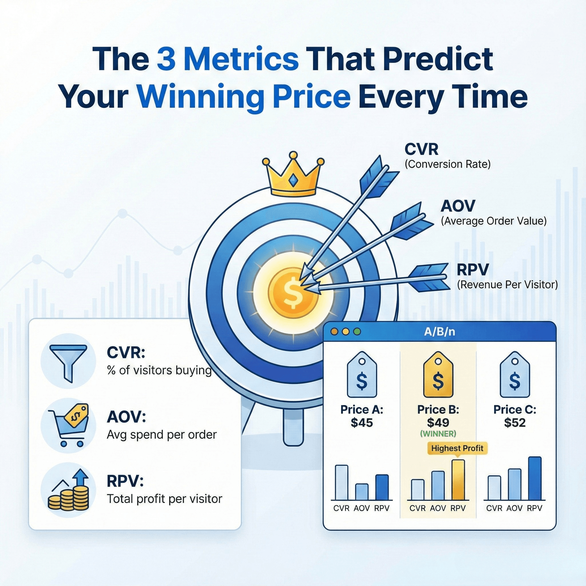 The 3 Metrics That Predict Your Winning Price Every Time