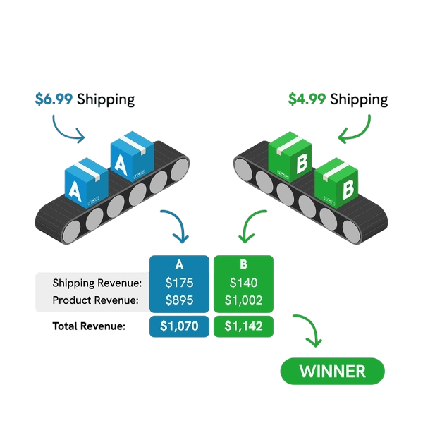 Diagram showing multiple price variants and the winning price